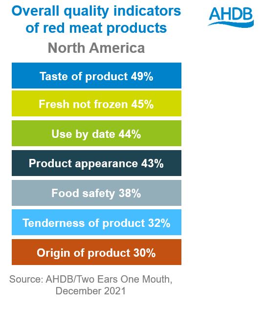Overall quality indicators  of red meat products, taste freshness use by date